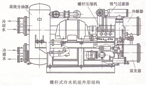 螺桿式冷水機組結(jié)構